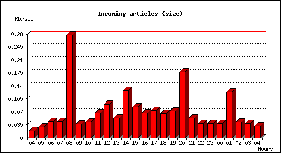 Incoming articles (size)