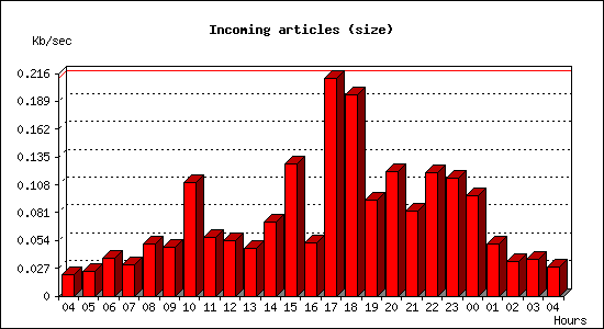 Incoming articles (size)