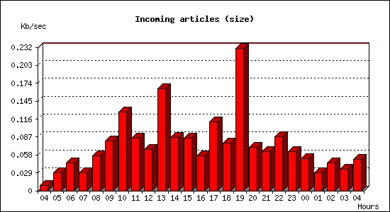 Incoming articles (size)