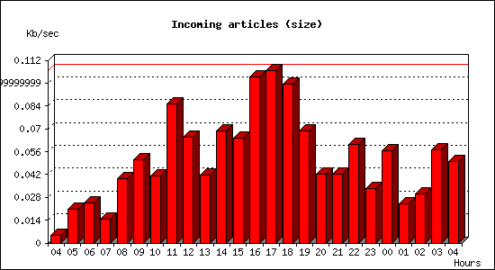 Incoming articles (size)