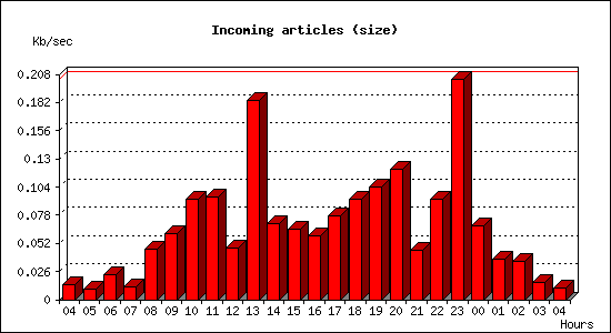 Incoming articles (size)