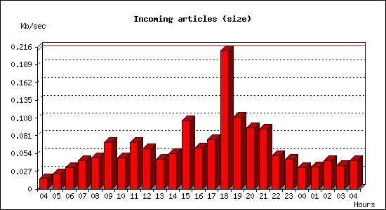 Incoming articles (size)