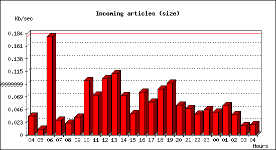 Incoming articles (size)