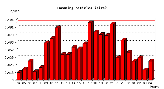 Incoming articles (size)