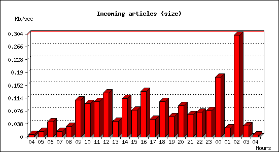 Incoming articles (size)