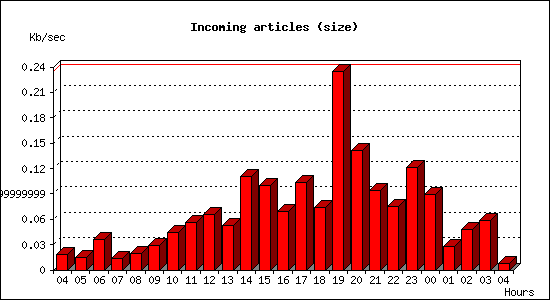 Incoming articles (size)