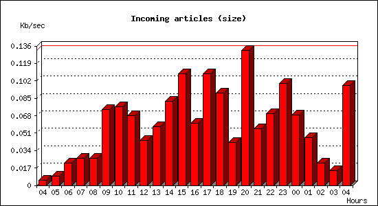 Incoming articles (size)