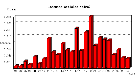 Incoming articles (size)