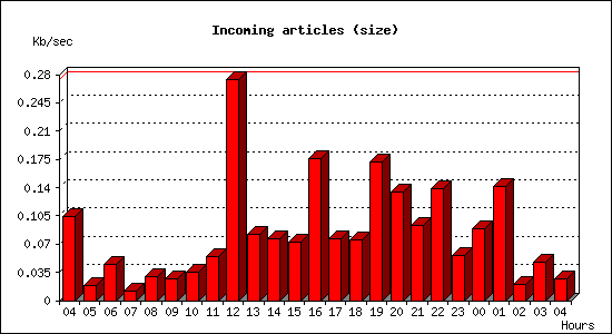 Incoming articles (size)