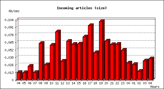 Incoming articles (size)