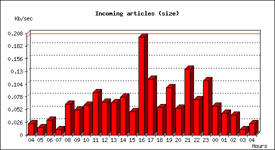 Incoming articles (size)