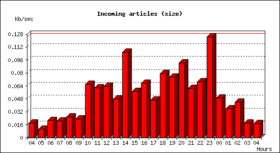 Incoming articles (size)