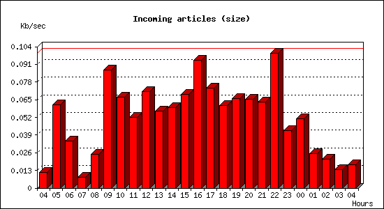 Incoming articles (size)