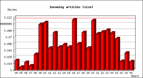 Incoming articles (size)