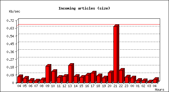 Incoming articles (size)