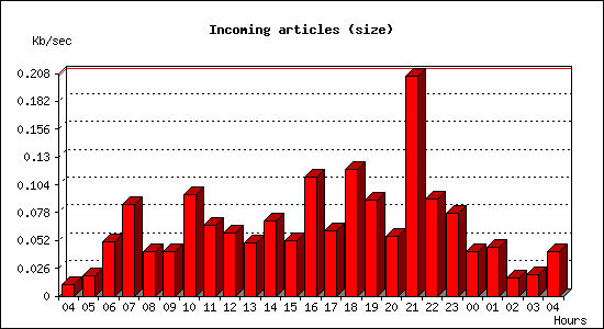 Incoming articles (size)