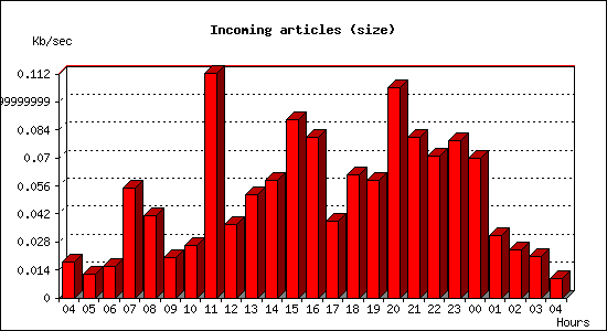 Incoming articles (size)